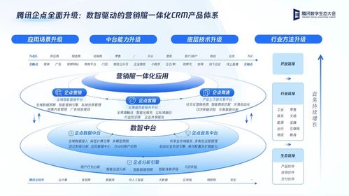 騰訊企點(diǎn)發(fā)布營(yíng)銷服一體化CRM產(chǎn)品體系 加速企業(yè)數(shù)字化升級(jí)的新引擎